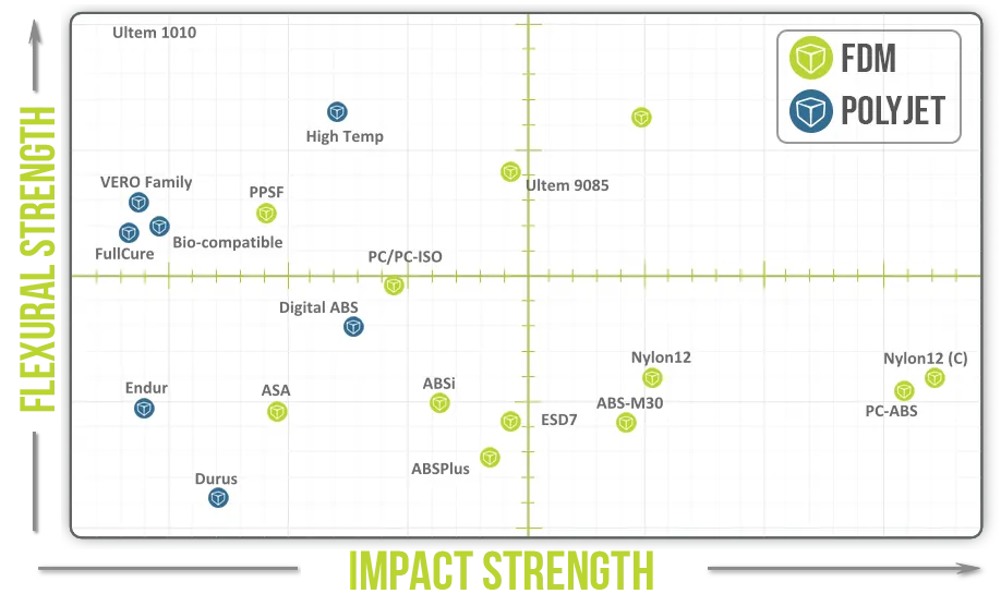 IMPACT Strength vs. Flexural Strength Stratasys Materials Chart